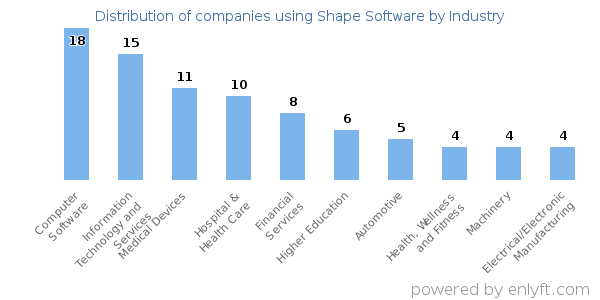 Companies using Shape Software - Distribution by industry