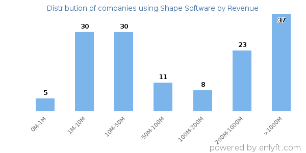 Shape Software clients - distribution by company revenue