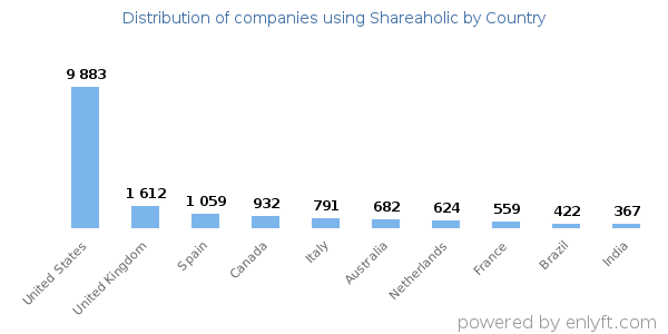 Shareaholic customers by country