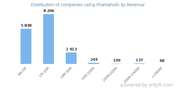 Shareaholic clients - distribution by company revenue