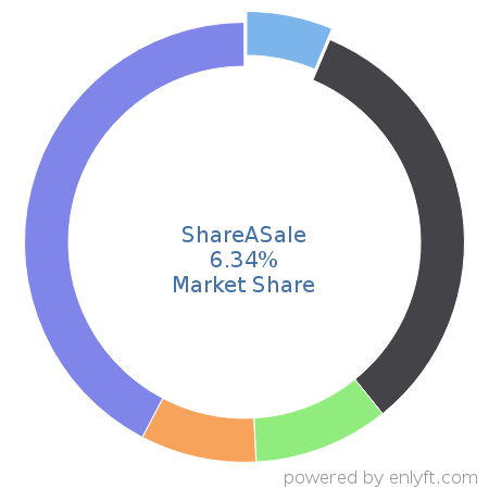 ShareASale market share in Affiliate Marketing is about 3.11%