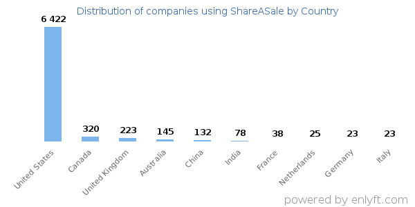 ShareASale customers by country