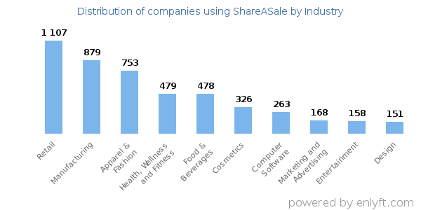 Companies using ShareASale - Distribution by industry