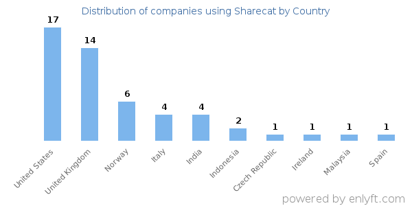 Sharecat customers by country