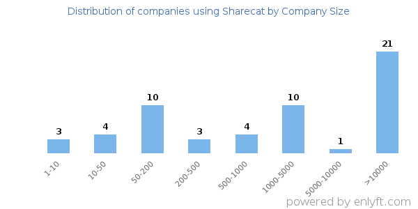 Companies using Sharecat, by size (number of employees)