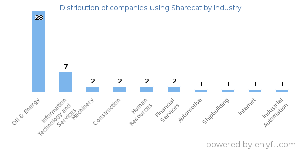 Companies using Sharecat - Distribution by industry