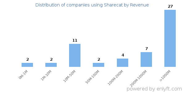 Sharecat clients - distribution by company revenue