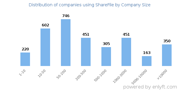 Companies using ShareFile, by size (number of employees)