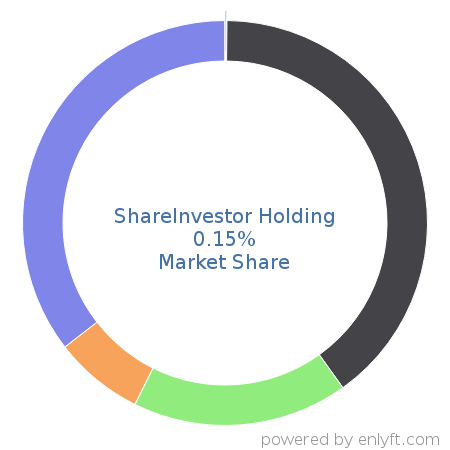 ShareInvestor Holding market share in Marketing & Sales Intelligence is about 0.15%