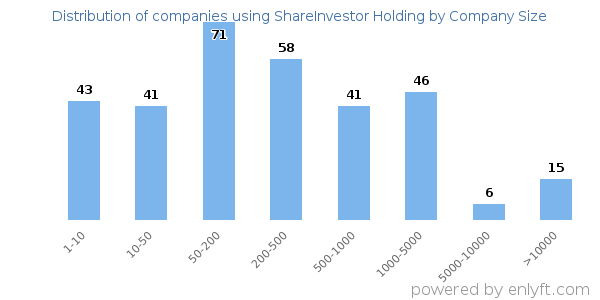 Companies using ShareInvestor Holding, by size (number of employees)