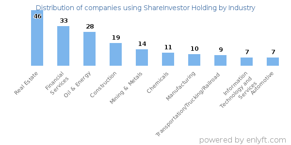 Companies using ShareInvestor Holding - Distribution by industry