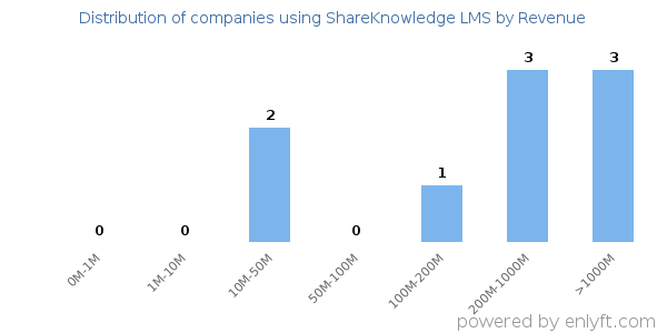 ShareKnowledge LMS clients - distribution by company revenue