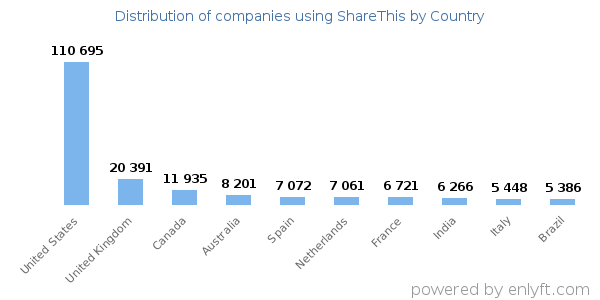 ShareThis customers by country