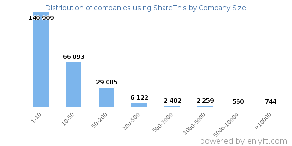 Companies using ShareThis, by size (number of employees)