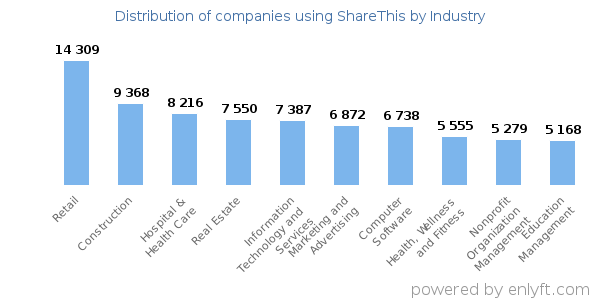 Companies using ShareThis - Distribution by industry