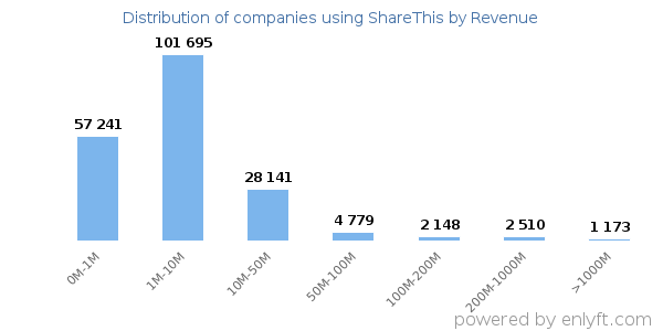 ShareThis clients - distribution by company revenue