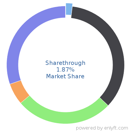 Sharethrough market share in Advertising Campaign Management is about 0.52%