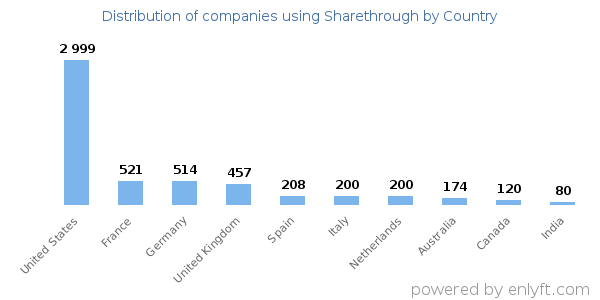 Sharethrough customers by country