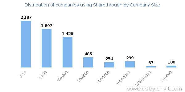 Companies using Sharethrough, by size (number of employees)