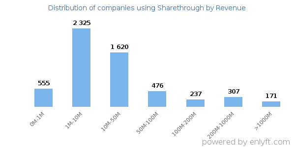 Sharethrough clients - distribution by company revenue