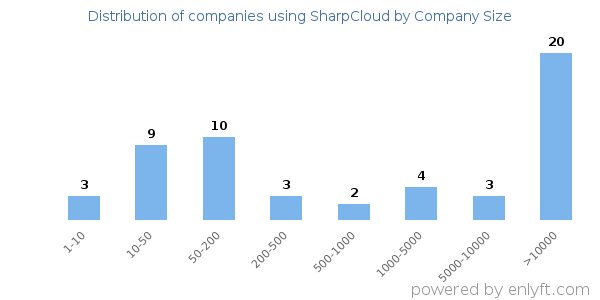 Companies using SharpCloud, by size (number of employees)