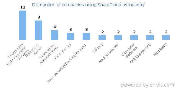 Companies using SharpCloud - Distribution by industry