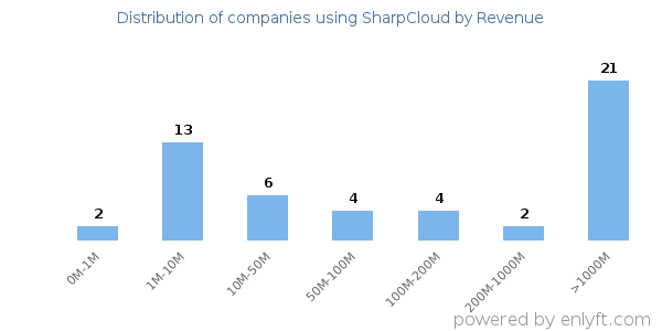 SharpCloud clients - distribution by company revenue