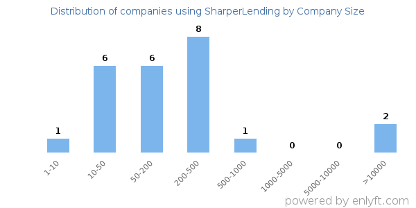 Companies using SharperLending, by size (number of employees)