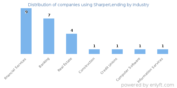 Companies using SharperLending - Distribution by industry