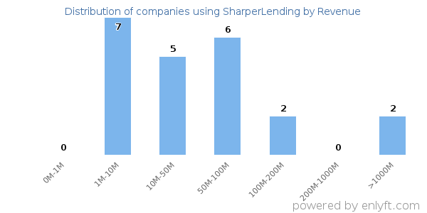 SharperLending clients - distribution by company revenue