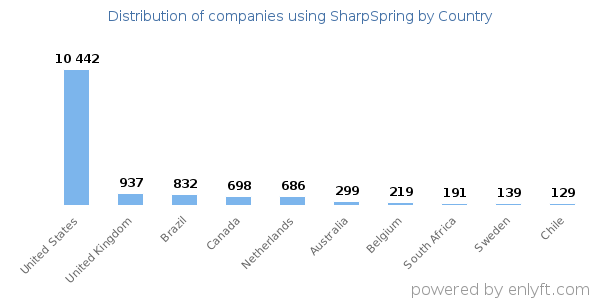 SharpSpring customers by country