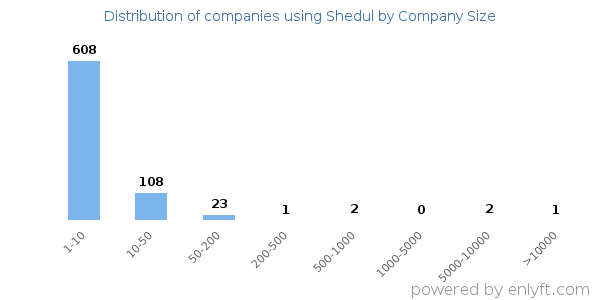Companies using Shedul, by size (number of employees)