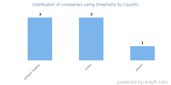 Shephertz customers by country