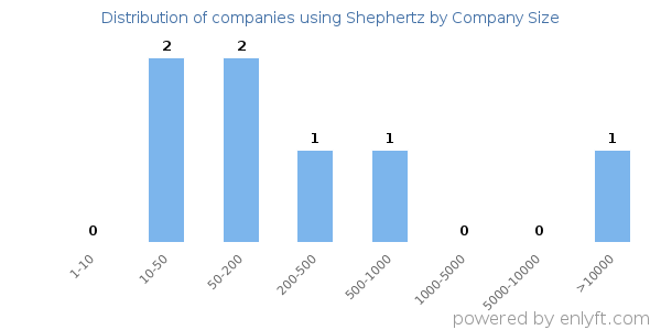 Companies using Shephertz, by size (number of employees)