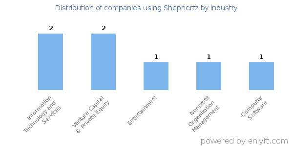 Companies using Shephertz - Distribution by industry