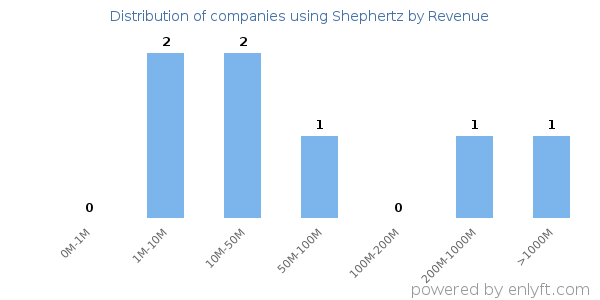 Shephertz clients - distribution by company revenue