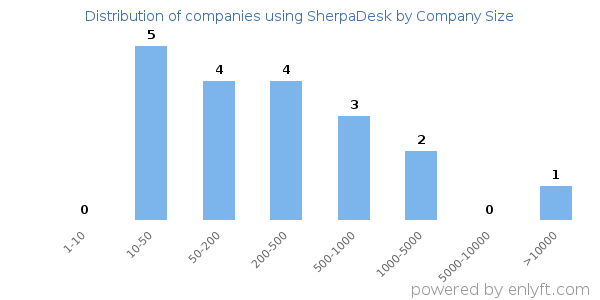 Companies using SherpaDesk, by size (number of employees)