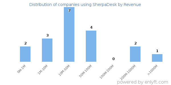 SherpaDesk clients - distribution by company revenue