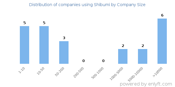 Companies using Shibumi, by size (number of employees)