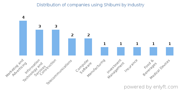 Companies using Shibumi - Distribution by industry