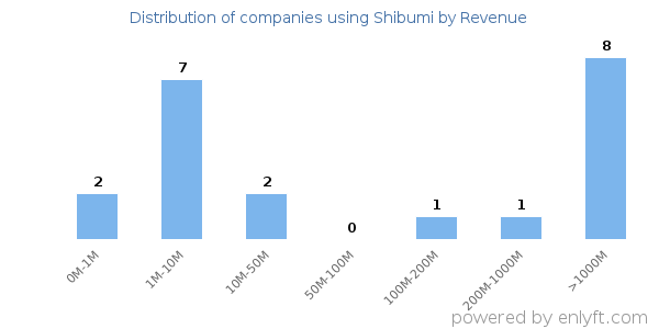 Shibumi clients - distribution by company revenue