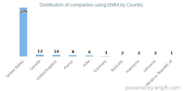 Shift4 customers by country