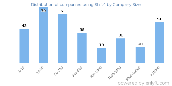 Companies using Shift4, by size (number of employees)