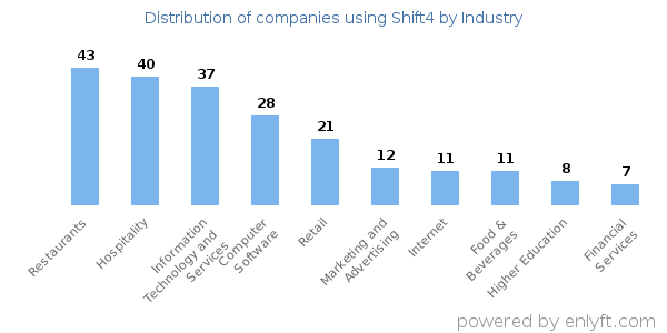 Companies using Shift4 - Distribution by industry