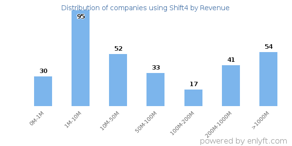 Shift4 clients - distribution by company revenue