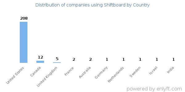 Shiftboard customers by country