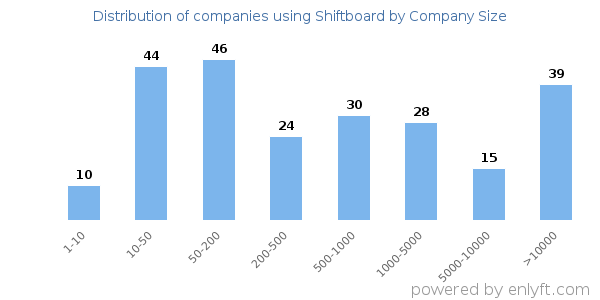 Companies using Shiftboard, by size (number of employees)