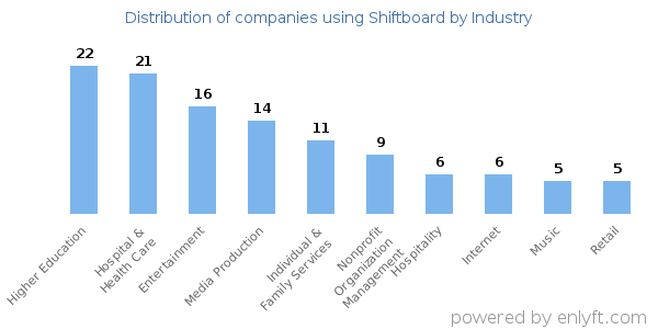Companies using Shiftboard - Distribution by industry