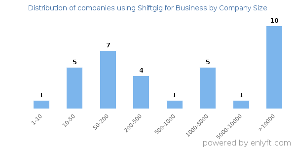 Companies using Shiftgig for Business, by size (number of employees)