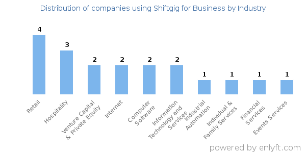 Companies using Shiftgig for Business - Distribution by industry